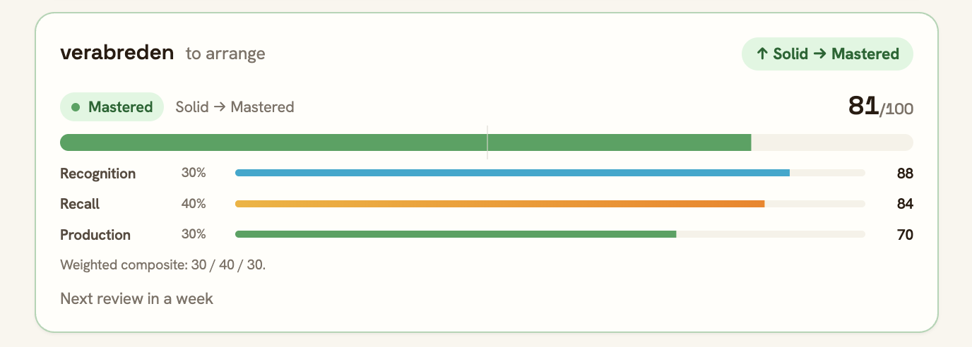 A single word's mastery card for 'verabreden': a composite score of 81 out of 100 broken into Recognition 88, Recall 84, and Production 70, weighted 30/40/30, with the next review due in a week.