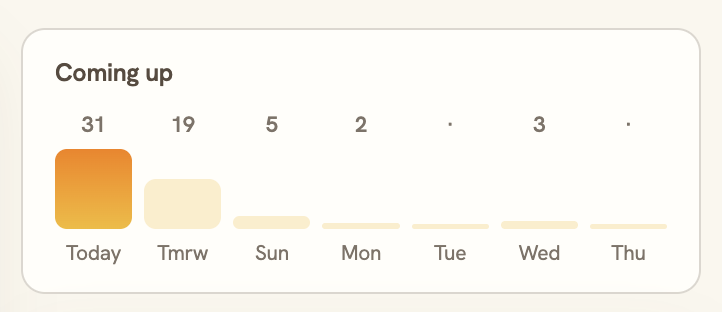 A 'Coming up' bar chart of upcoming reviews scheduled by day: 31 due today, 19 tomorrow, 5 on Sunday, and fewer across the following days.