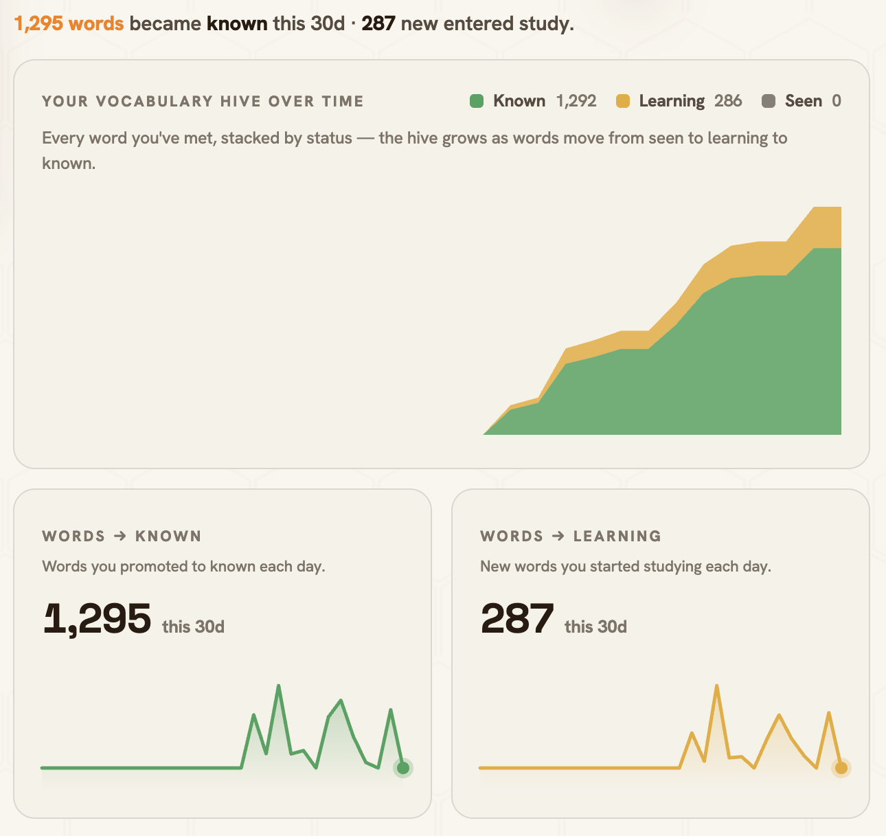 The Apilingual vocabulary hive with 1,295 words now known, a green area chart climbing over time, and words-to-known and words-to-learning sparklines — words moving new to learning to known.
